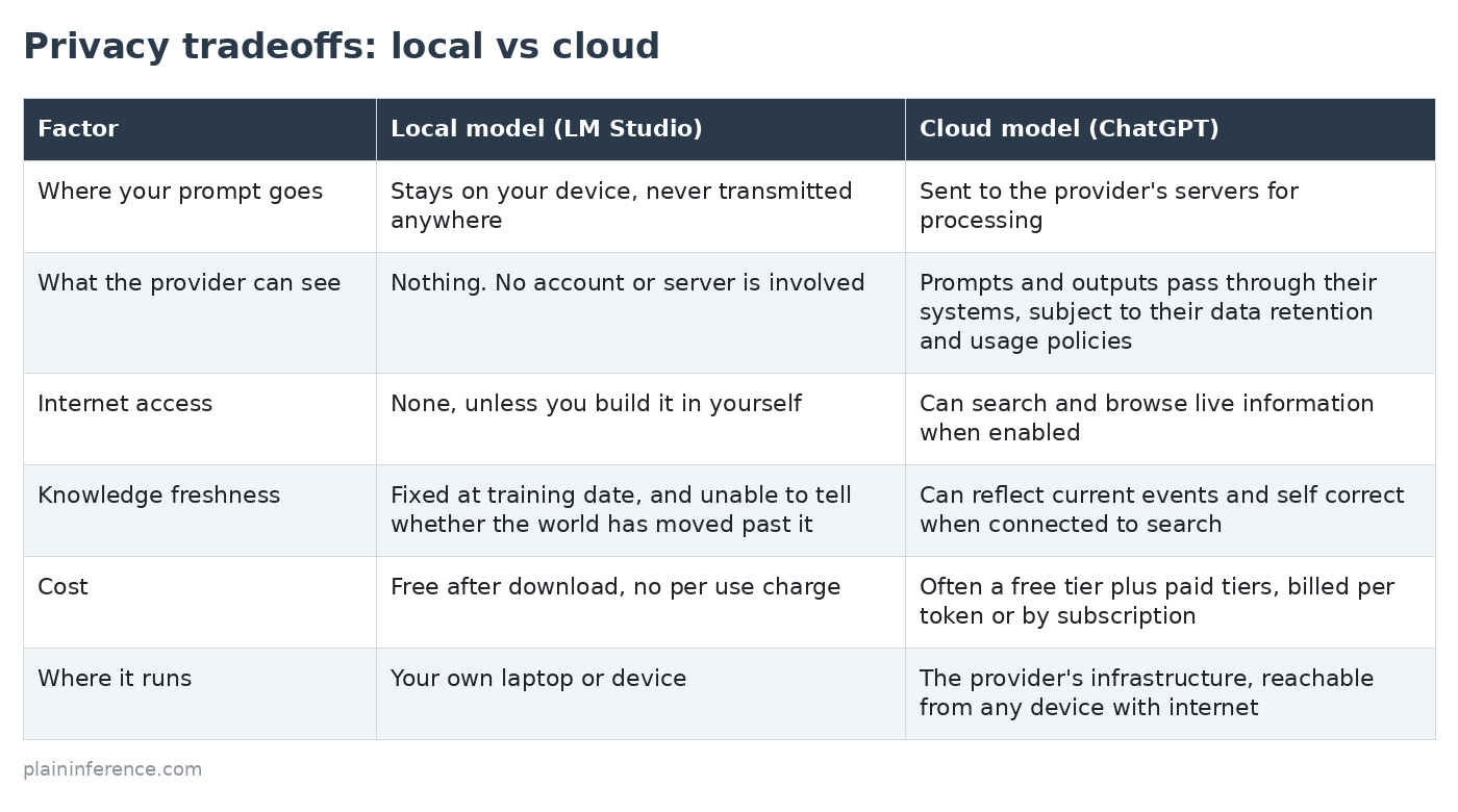 Table comparing a local model (LM Studio) with a cloud model (ChatGPT) on where your prompt goes, what the provider can see, internet access, knowledge freshness, cost, and where it runs