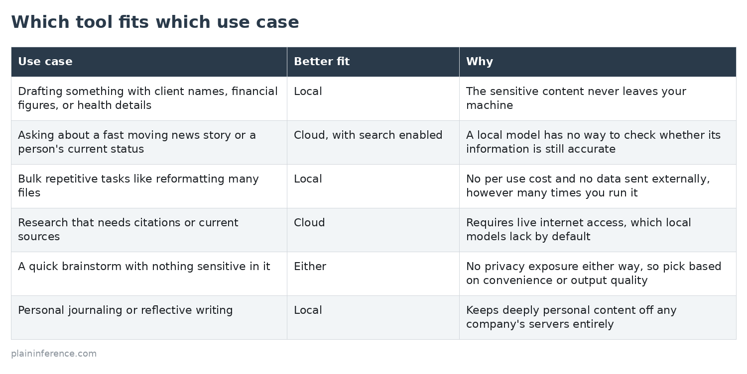 Table of use cases and the better fit for each. Local for sensitive drafting, bulk repetitive tasks, and personal journaling. Cloud for fast moving news and research needing current sources. Either for a quick brainstorm with nothing sensitive.