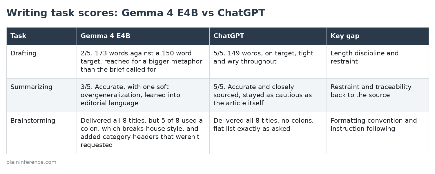 Writing task scores for Gemma 4 E4B versus ChatGPT. Drafting 2 of 5 versus 5 of 5, summarizing 3 of 5 versus 5 of 5, and brainstorming where 5 of Gemma's 8 titles used a colon while ChatGPT's had none.